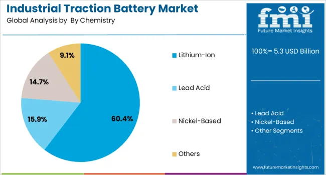 Industrial Traction Battery Market Analysis By  by Chemistry